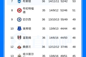 英超积分榜：切尔西基本退出第6争夺战！伯恩茅斯距欧冠区3分