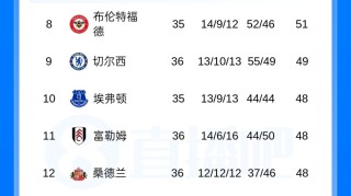 英超积分榜：切尔西基本退出第6争夺战！伯恩茅斯距欧冠区3分